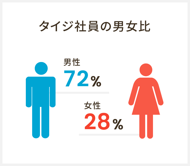 タイジ社員の男女比