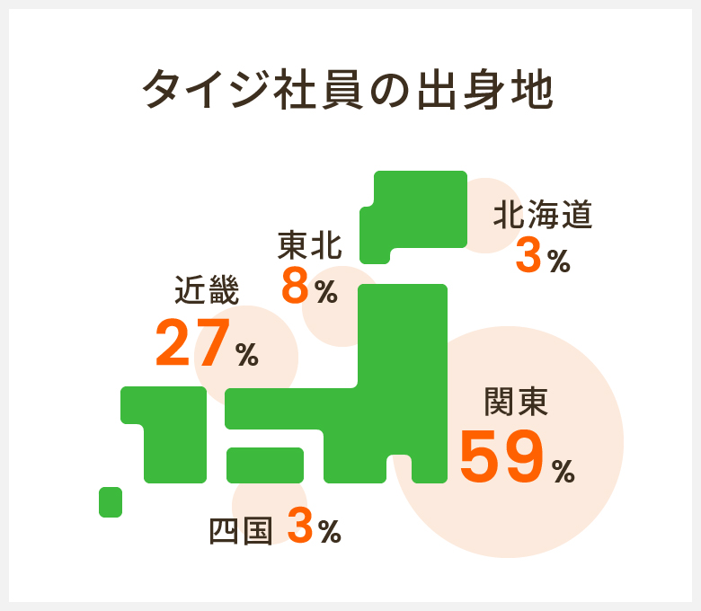 タイジ社員の出身地