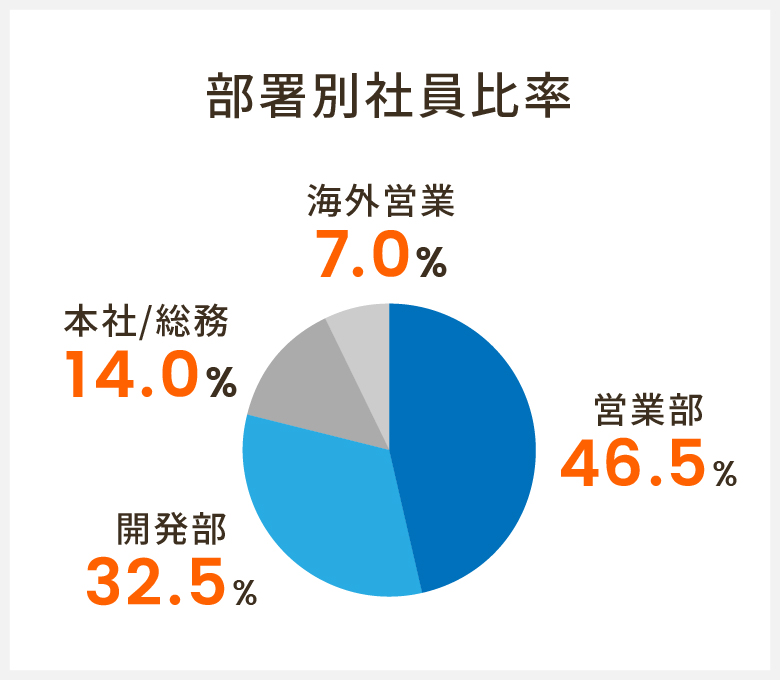 部署別社員比率