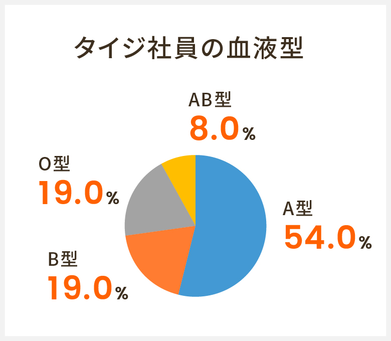 タイジ社員の血液型